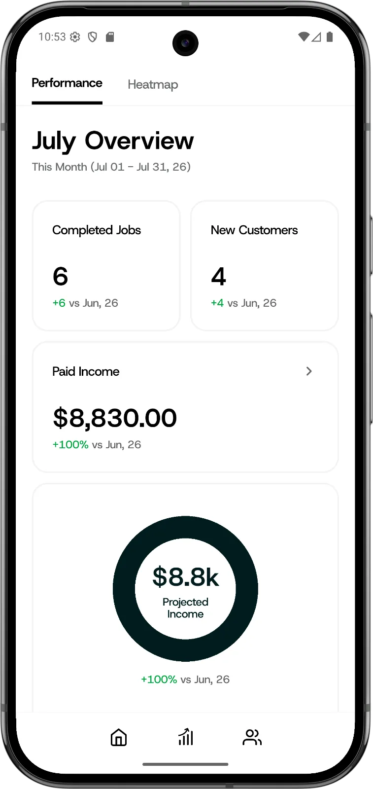 Performance screen in the NextPros app showing July completed jobs, new customers and paid income